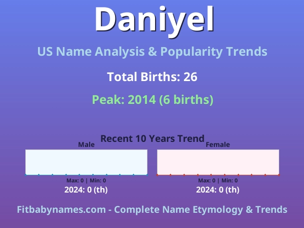 Infographic: Daniyel name meaning, origin, and popularity trends in the United States (US baby name analysis chart)
