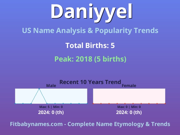 Infographic: Daniyyel name meaning, origin, and popularity trends in the United States (US baby name analysis chart)