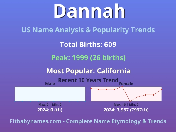 Infographic: Dannah name meaning, origin, and popularity trends in the United States (US baby name analysis chart)