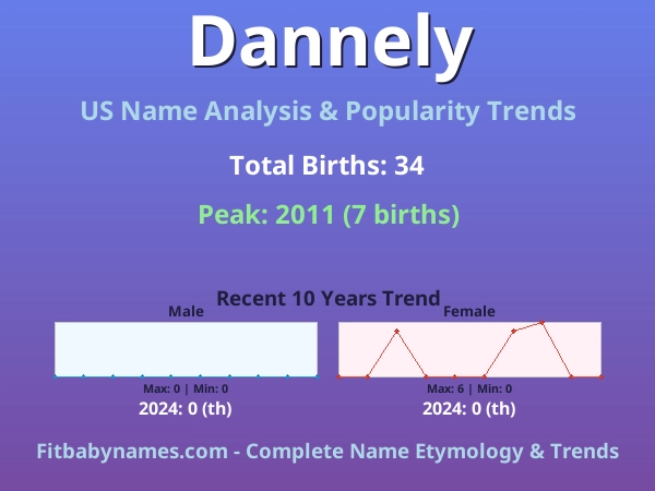 Infographic: Dannely name meaning, origin, and popularity trends in the United States (US baby name analysis chart)