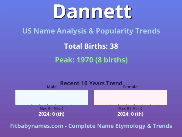 Infographic: Dannett name meaning, origin, and popularity trends in the United States (US baby name analysis chart)