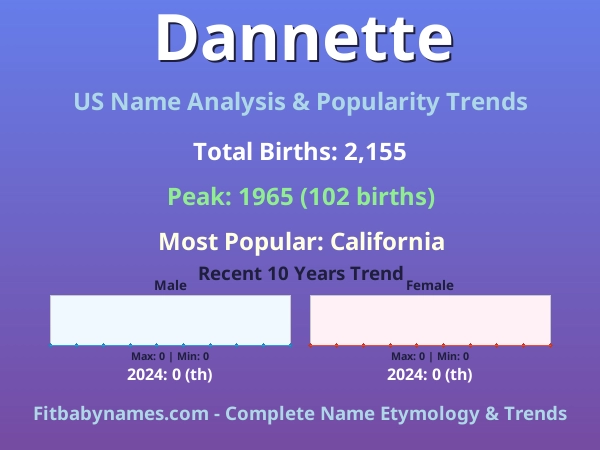 Infographic: Dannette name meaning, origin, and popularity trends in the United States (US baby name analysis chart)