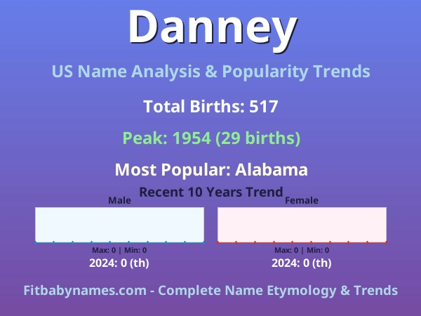 Infographic: Danney name meaning, origin, and popularity trends in the United States (US baby name analysis chart)