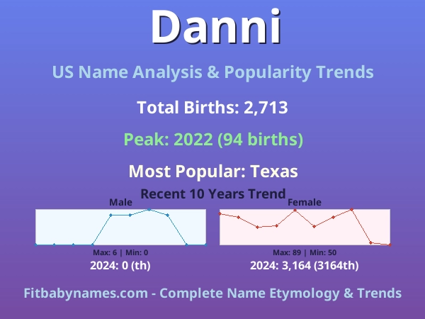 Infographic: Danni name meaning, origin, and popularity trends in the United States (US baby name analysis chart)