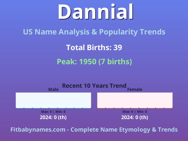 Infographic: Dannial name meaning, origin, and popularity trends in the United States (US baby name analysis chart)