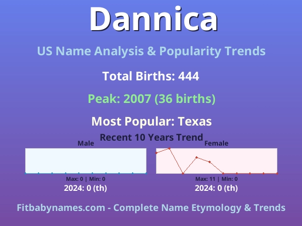 Infographic: Dannica name meaning, origin, and popularity trends in the United States (US baby name analysis chart)