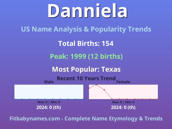 Infographic: Danniela name meaning, origin, and popularity trends in the United States (US baby name analysis chart)
