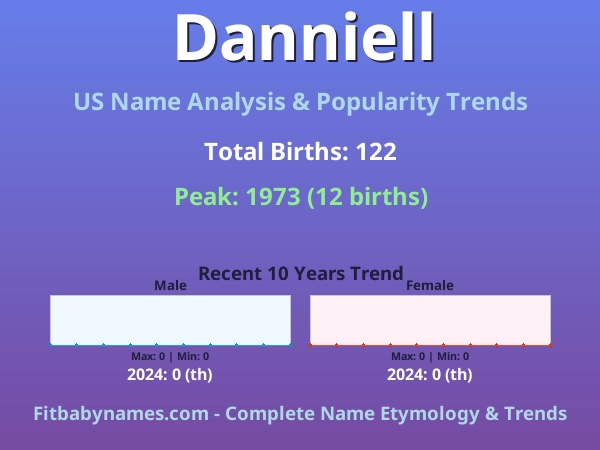 Infographic: Danniell name meaning, origin, and popularity trends in the United States (US baby name analysis chart)