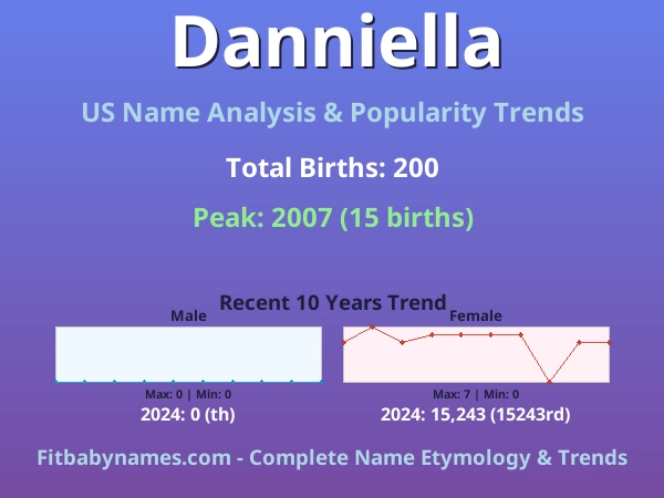 Infographic: Danniella name meaning, origin, and popularity trends in the United States (US baby name analysis chart)