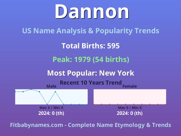 Infographic: Dannon name meaning, origin, and popularity trends in the United States (US baby name analysis chart)