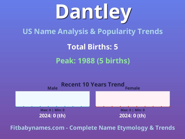 Infographic: Dantley name meaning, origin, and popularity trends in the United States (US baby name analysis chart)