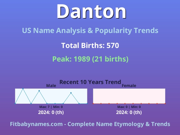 Infographic: Danton name meaning, origin, and popularity trends in the United States (US baby name analysis chart)