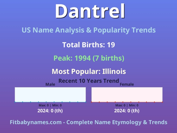 Infographic: Dantrel name meaning, origin, and popularity trends in the United States (US baby name analysis chart)