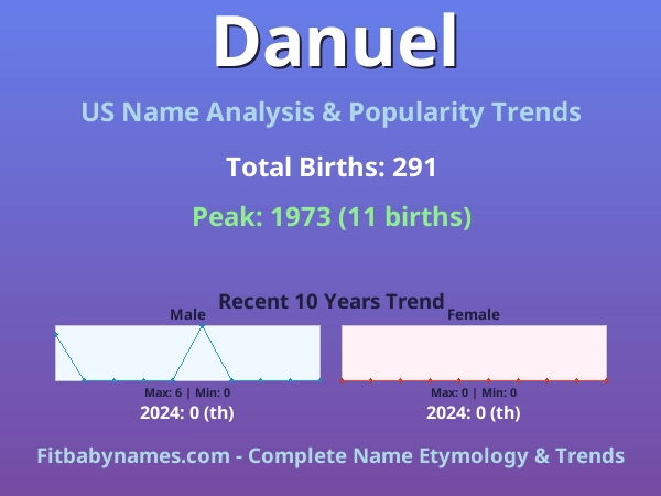 Infographic: Danuel name meaning, origin, and popularity trends in the United States (US baby name analysis chart)
