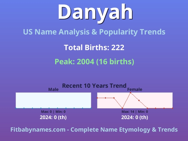 Infographic: Danyah name meaning, origin, and popularity trends in the United States (US baby name analysis chart)