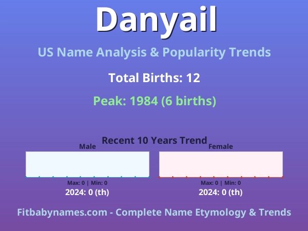Infographic: Danyail name meaning, origin, and popularity trends in the United States (US baby name analysis chart)