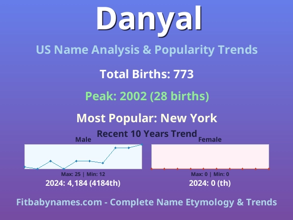 Infographic: Danyal name meaning, origin, and popularity trends in the United States (US baby name analysis chart)