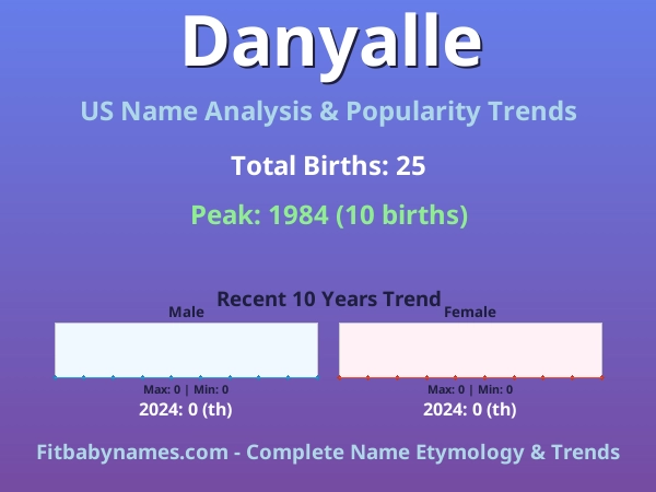 Infographic: Danyalle name meaning, origin, and popularity trends in the United States (US baby name analysis chart)