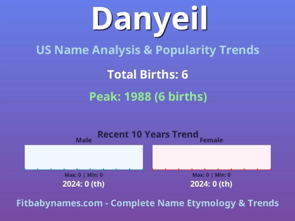 Infographic: Danyeil name meaning, origin, and popularity trends in the United States (US baby name analysis chart)