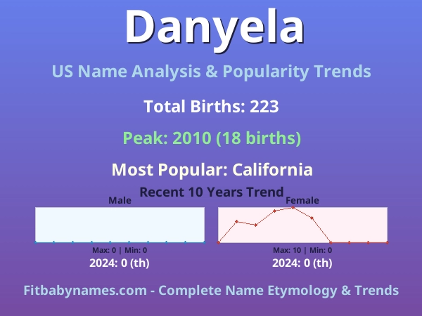 Infographic: Danyela name meaning, origin, and popularity trends in the United States (US baby name analysis chart)