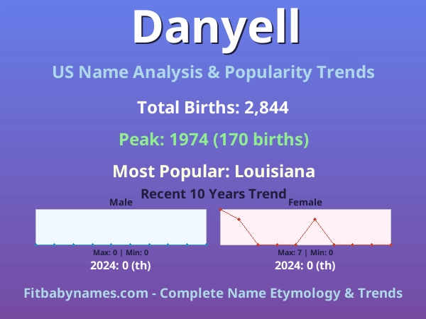 Infographic: Danyell name meaning, origin, and popularity trends in the United States (US baby name analysis chart)