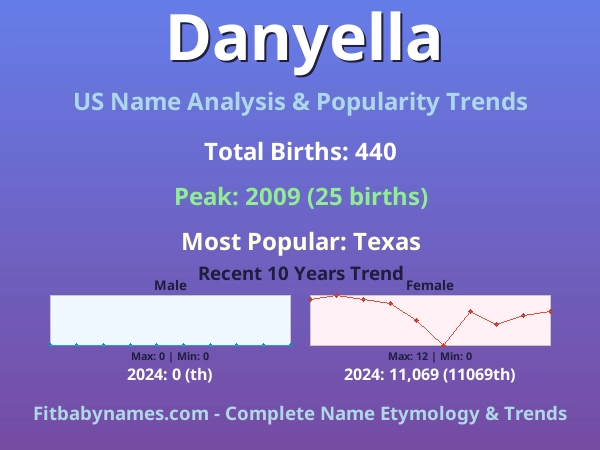 Infographic: Danyella name meaning, origin, and popularity trends in the United States (US baby name analysis chart)