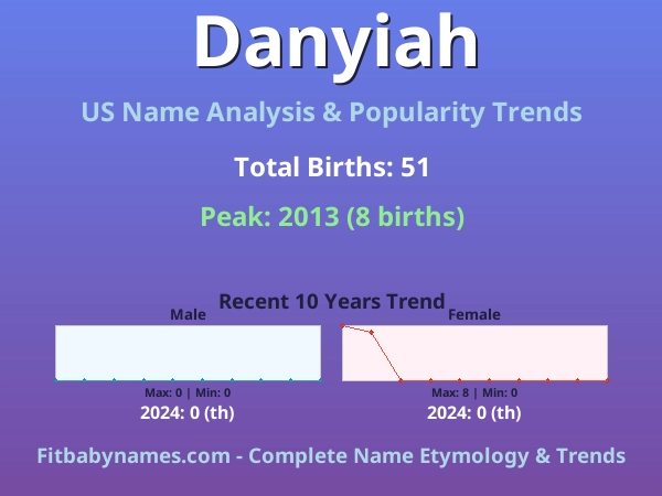 Infographic: Danyiah name meaning, origin, and popularity trends in the United States (US baby name analysis chart)