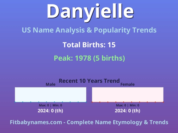 Infographic: Danyielle name meaning, origin, and popularity trends in the United States (US baby name analysis chart)
