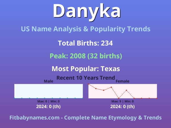 Infographic: Danyka name meaning, origin, and popularity trends in the United States (US baby name analysis chart)