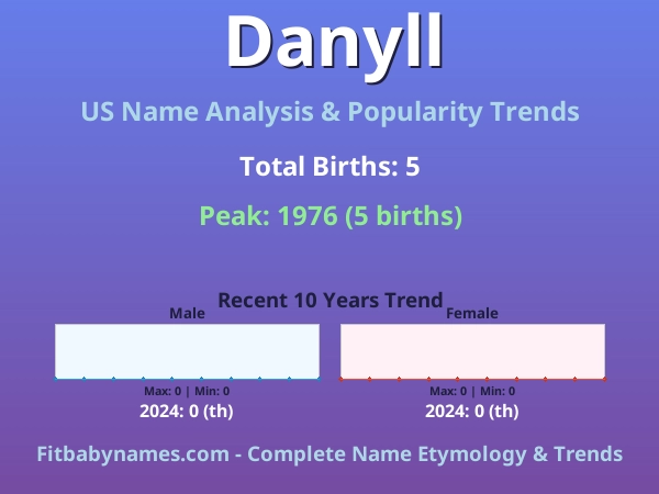 Infographic: Danyll name meaning, origin, and popularity trends in the United States (US baby name analysis chart)