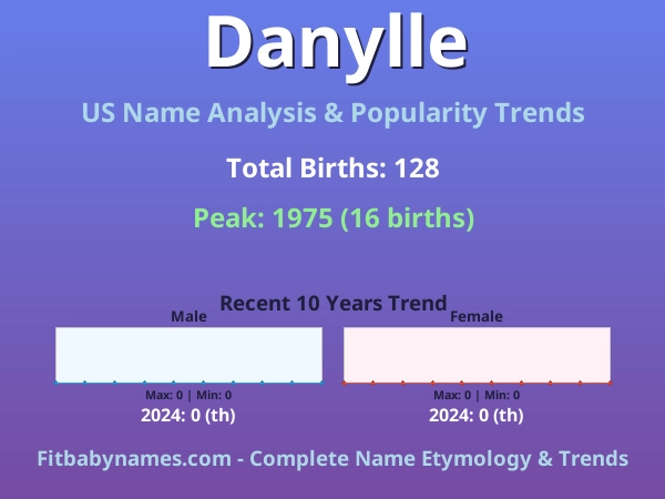 Infographic: Danylle name meaning, origin, and popularity trends in the United States (US baby name analysis chart)