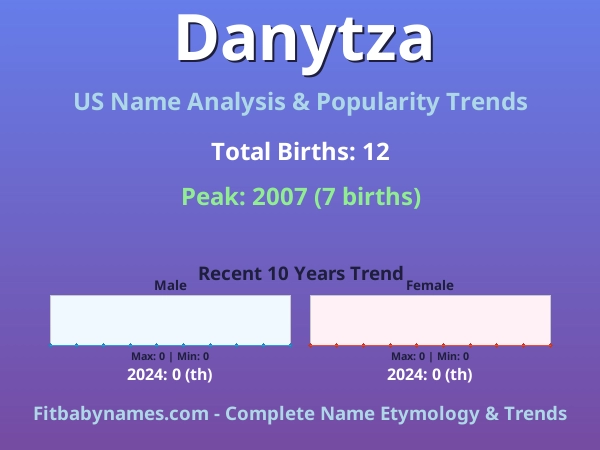 Infographic: Danytza name meaning, origin, and popularity trends in the United States (US baby name analysis chart)