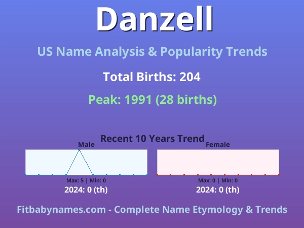 Infographic: Danzell name meaning, origin, and popularity trends in the United States (US baby name analysis chart)