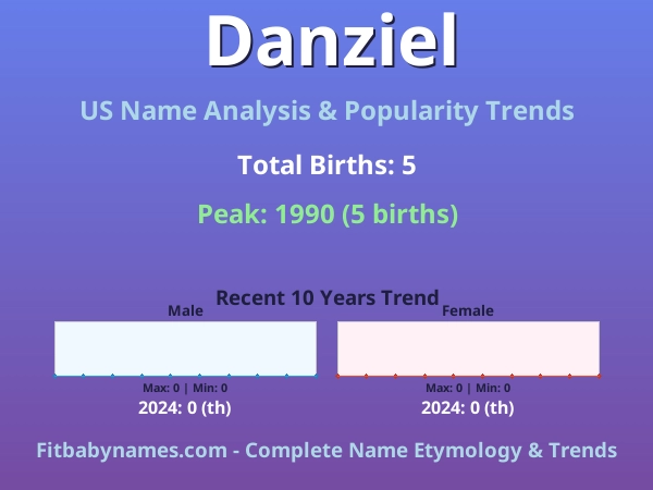 Infographic: Danziel name meaning, origin, and popularity trends in the United States (US baby name analysis chart)