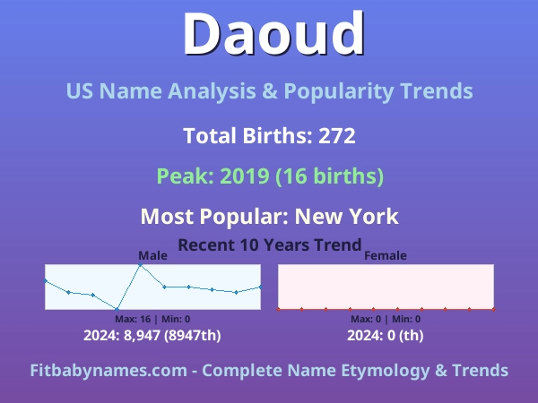 Infographic: Daoud name meaning, origin, and popularity trends in the United States (US baby name analysis chart)