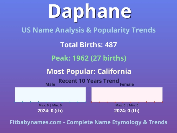 Infographic: Daphane name meaning, origin, and popularity trends in the United States (US baby name analysis chart)
