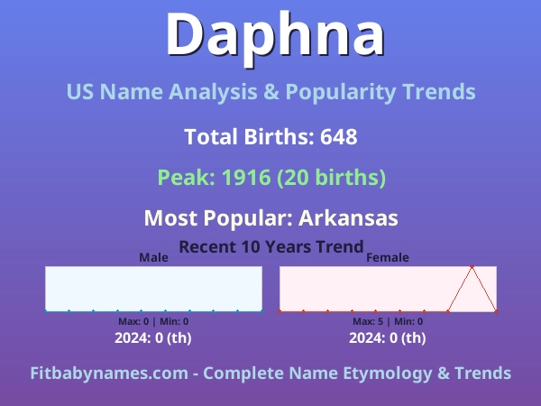 Infographic: Daphna name meaning, origin, and popularity trends in the United States (US baby name analysis chart)
