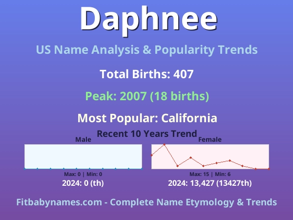 Infographic: Daphnee name meaning, origin, and popularity trends in the United States (US baby name analysis chart)