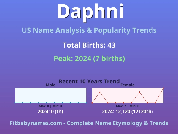 Infographic: Daphni name meaning, origin, and popularity trends in the United States (US baby name analysis chart)