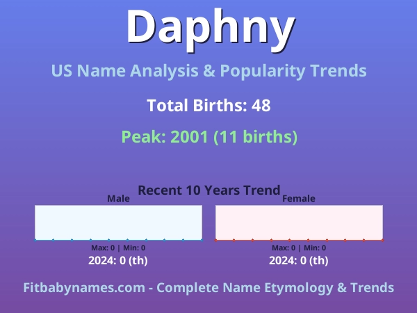 Infographic: Daphny name meaning, origin, and popularity trends in the United States (US baby name analysis chart)
