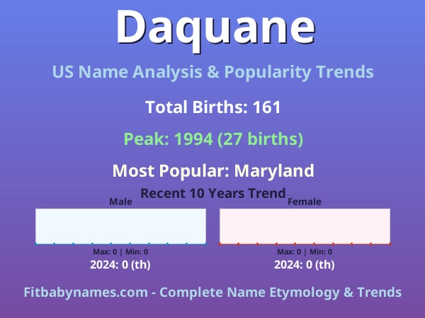 Infographic: Daquane name meaning, origin, and popularity trends in the United States (US baby name analysis chart)