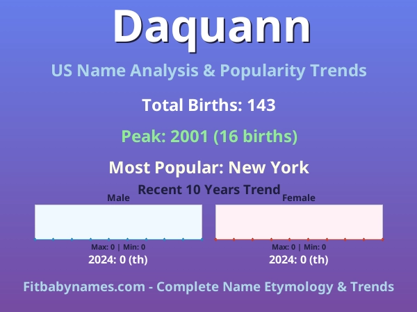 Infographic: Daquann name meaning, origin, and popularity trends in the United States (US baby name analysis chart)