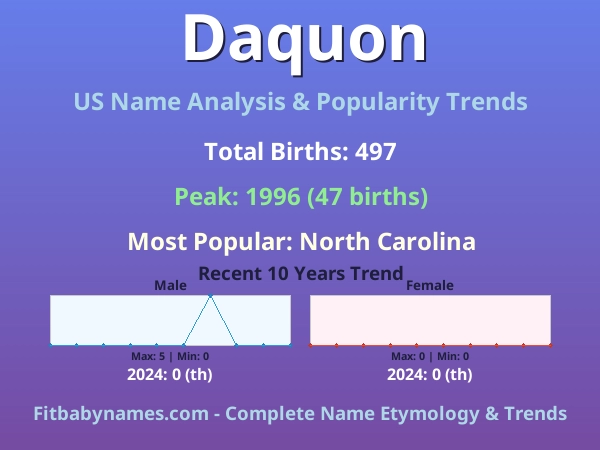 Infographic: Daquon name meaning, origin, and popularity trends in the United States (US baby name analysis chart)