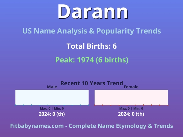 Infographic: Darann name meaning, origin, and popularity trends in the United States (US baby name analysis chart)