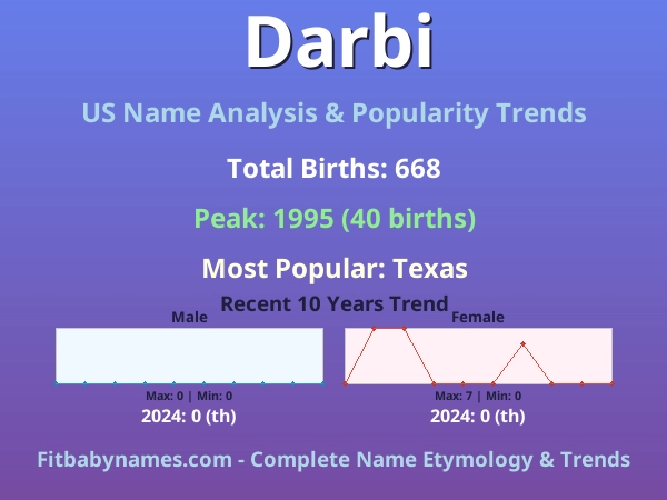 Infographic: Darbi name meaning, origin, and popularity trends in the United States (US baby name analysis chart)