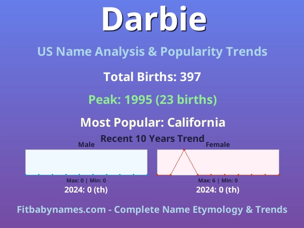 Infographic: Darbie name meaning, origin, and popularity trends in the United States (US baby name analysis chart)