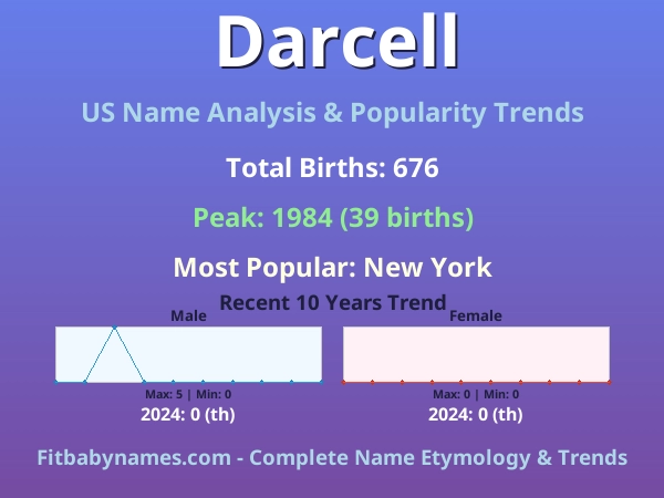 Infographic: Darcell name meaning, origin, and popularity trends in the United States (US baby name analysis chart)