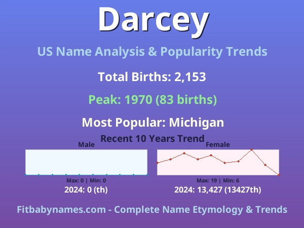 Infographic: Darcey name meaning, origin, and popularity trends in the United States (US baby name analysis chart)