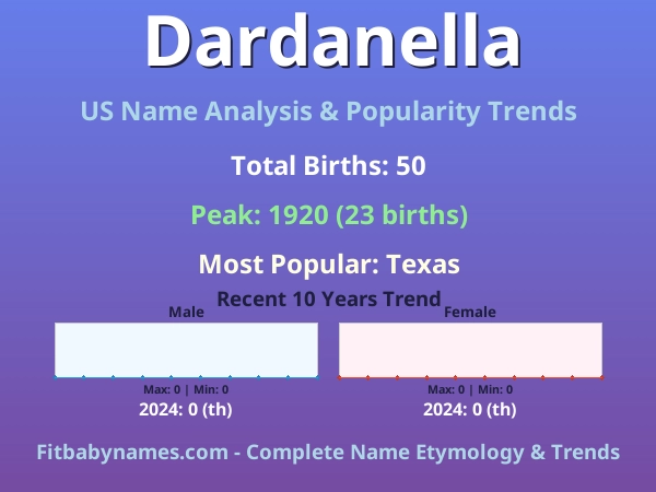 Infographic: Dardanella name meaning, origin, and popularity trends in the United States (US baby name analysis chart)