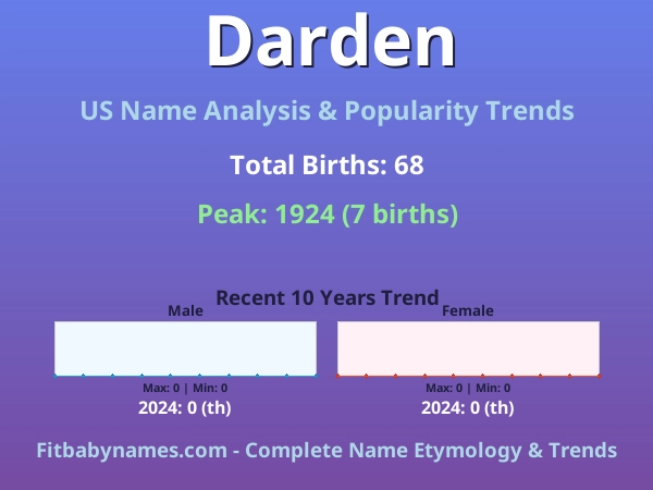 Infographic: Darden name meaning, origin, and popularity trends in the United States (US baby name analysis chart)
